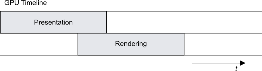 Timeline diagram showing overlapping GPU workloads