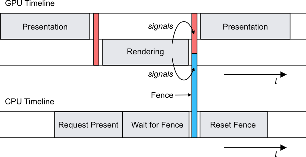 A timeline diagram showing the use of semaphores to order GPU workloads and a fence to synchronize the CPU and GPU.
