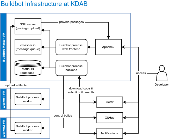 Diagram of Buildbot Infrastructure at KDAB
