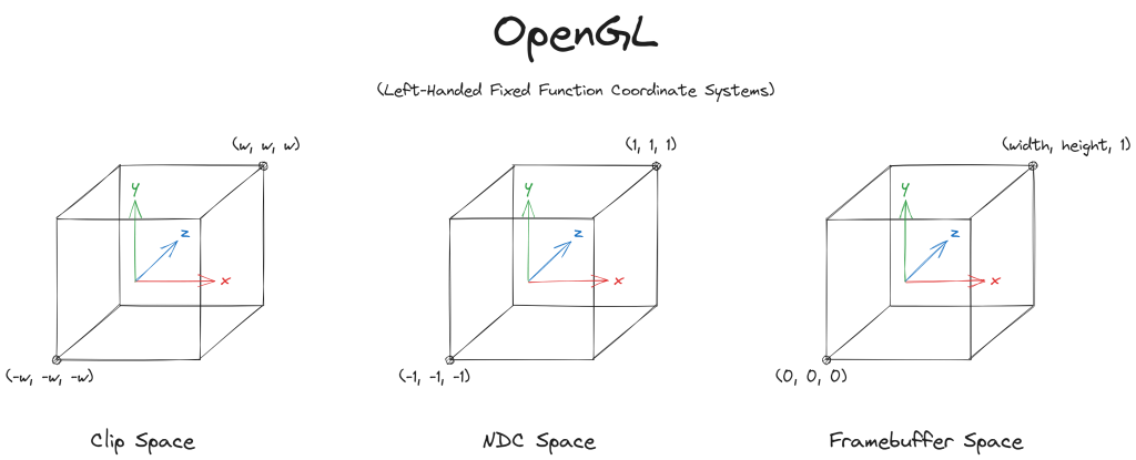OpenGL fixed function coordinate systems are left-handed.