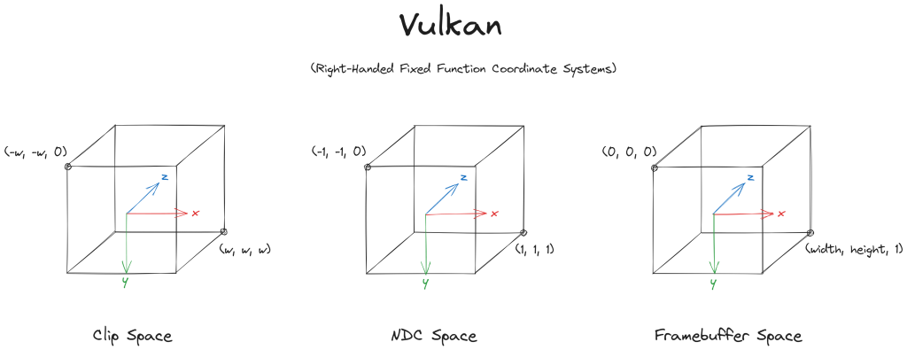 Vulkan fixed function coordinate systems are right-handed (different to OpenGL)